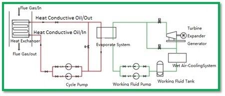تدفق غاز المداخن من مصادر غاز المداخن من ORC Power Unit كفاءة الطاقة